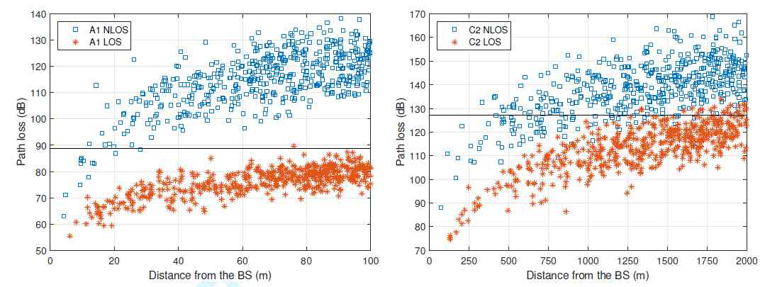 실내와 실외에서의 path loss 수신 세기: Indoor-office 환경(왼쪽), Urban macro cell(오른쪽)