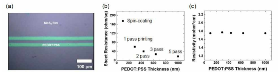 (a) CVD로 합성된 MoS2 상에 PEDOT:PSS 전극 형성 및 웻팅 (wetting) 특성 확인 (b) 프린팅 횟수에 따른 두께 및 면저항 변화 (c) 1.8 mohm·cm 급 (550 S/cm) 비저항을 가지는 투명전극 확보