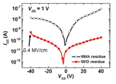 전 인쇄 공정으로 제작된 MoS2 전계효과트랜지스터의 게이트 누설전류. 1 μm의 두께를 가지는 잉크젯 프린팅 PVP 절연층을 통해 최대 2.5 nA @ MV/cm의 누설전류가 발생함