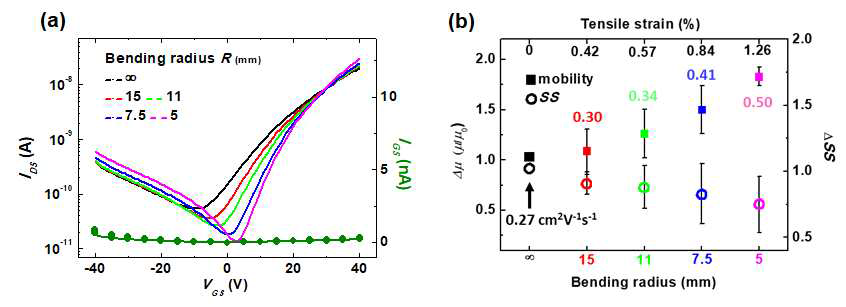 전 인쇄 공정으로 제작된 MoS2 전계효과트랜지스터의 tensile strain에 따른 (a) current-voltage 특성 (평균값) (b) 전하이동도 및 문턱이하특성 값 변화 (전하이동도 0.5cm2/V·s 및 점멸비 > 104 달성)