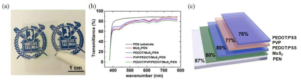 (a) 전 인쇄 공정으로 제작된 MoS2 투명 전계효과트랜지스터 어레이의 사진 (b), (c) PEN 유연 기판 상에 MoS2 반도체 층, PEDOT:PSS 전극, PVP 절연층, PEDOT:PSS 전극을 차례로 프린팅 하였을 시 감소하는 빛 투과도