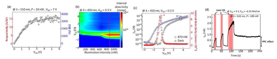(a) 최대 광반응도 (b) 광검출능력의 contour plot (c) I-V 특성에서의 최대 광검출능력 @ VGS = -0.7 V (d) 레이저 on/off에 따른 포토전류 반응으로 매우 빠른 반응 및 짧은 감쇠 시간을 보임을 확인