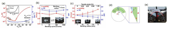 (a) 전 인쇄 공정으로 제작 된 MoS2 유연 포토트랜지스터 current-voltage 특성 (b) 1000번의 굽힘 테스트 (c) 굽힘 반경에 따른 전기적 특성 변화 (d), (e) 굽힘 테스트 시 가해지는 외부 인장력 (tensile strain) 계산 모델링 및 사진