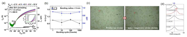 (a) 신축성 기판에 전사 된 MoS2 포토트랜지스터 current-voltage 특성 (b) 1000번의 굽힘 테스트 (c) 29% 압축력 (compressive strain)하에서의 MoS2 조각 크기 변화 및 (d) 밴드갭 에너지 변화 확인