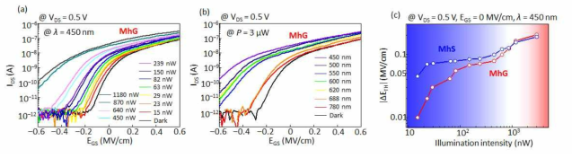 그래핀 전극과 h-BN 절연층을 도입한 MoS2 투명포토트랜지스터의 포토특성 (a) 레이저 파워에 따른 포토특성 @ 450 nm (b) 파장에 따른 포토특성 @ 3 μW (c) 기판에 따른 포토특성 변화
