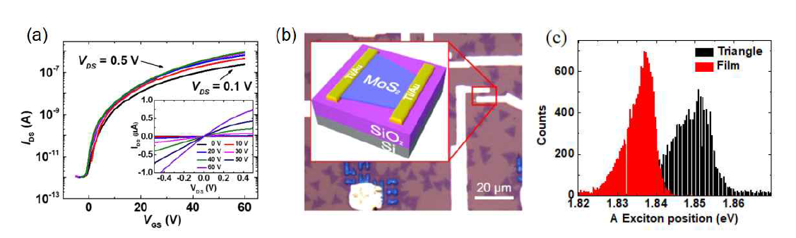 증착된 금 전극을 이용한 MoS2 조각 기반 트랜지스터 : 전하이동도 5.5 cm2/V·s, 점멸비 > 106, (c) MoS2 조각과 필름간의 밴드갭 에너지 차이에 대한 통계 데이터. (Kim et al. Nanotechnology 28, 145702 (2017) - 교신저자)
