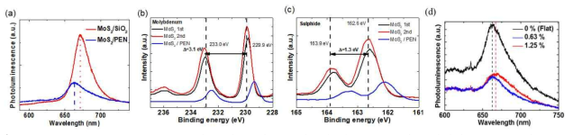 (a), (b), (c) MoS2 필름의 전사 전/후의 바인딩 에너지 이동 (d) 인장력 하에서의 밴드갭 에너지 변화