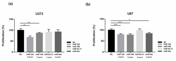 뇌암세포종 U373 (a)와 U87 (b)에서 다양한 miRNA의 약물효능 비교