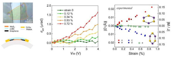 (왼쪽) Flexible 소자의 현미경 사진과 소자 구조. (가운데) Bias와 strain에 따른 Kerr rotation 측정. (오른쪽) Strain 크기와 방향에 따른 Berry curvature dipole 측정값