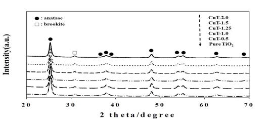 XRD patterns of synthesized pure TiO2, CuT-0.25, CuT-0.5, CuT-1.0, CuT-1.25, and CuT-1.5