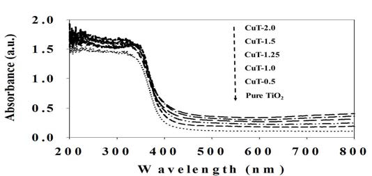 Uv-vis spectra of synthesized pure TiO2, CuT-0.25, CuT-0.5, CuT-1.0, CuT-1.25, and CuT-1.5