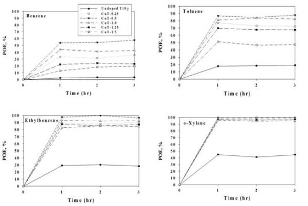 Photocatalytic oxidation efficiencies (POE, %) of benzene, toluene, ethylbenzene, and o-xylene as determined using synthesized pure TiO2, CuT-0.25, CuT-0.5, CuT-1.0, CuT-1.25, and CuT-1.5
