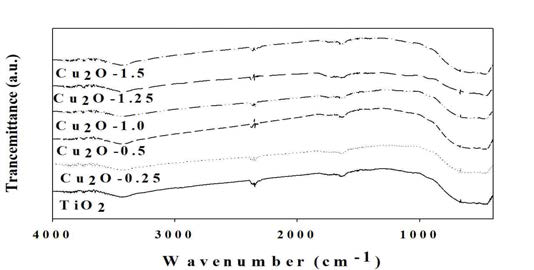 FTIR spectrum of ssynthesized pure TiO2, CuT-0.25, CuT-0.5, CuT-1.0, CuT-1.25, and CuT-1.5