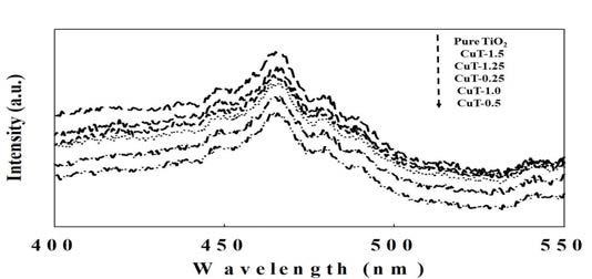 PL spectra of synthesized pure TiO2, CuT-0.25, CuT-0.5, CuT-1.0, CuT-1.25, and CuT-1.5