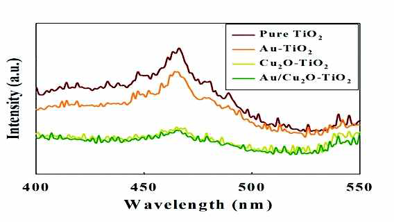 PL spectroscopy of undoped TiO2, Au/TiO2, Cu2O-TiO2,and Au/Cu2O-TiO2