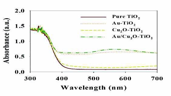 Uv-vis spectroscopy of undoped TiO2, Au/TiO2,Cu2O-TiO2, and Au/Cu2O-TiO2