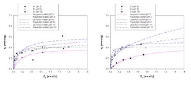Adsorption isotherm and model fitting with various pH conditions