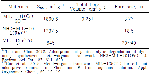 Specific surface area, total pore volume, and pore size of synthesized MIL-101(Cr)-SO3H