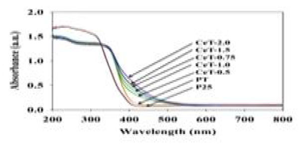 UV-vis spectrometer results of Ce doping TiO2