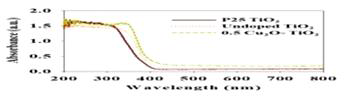 UV-vis of P25 TiO2, undoped TiO2 and Cu2O-TiO2
