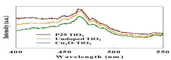 PL spectroscopy images of P25 TiO2, undoped TiO2 and Cu2O-TiO2