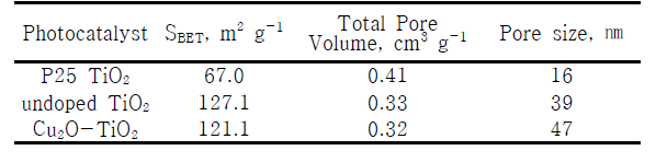 specific surface area, total pore volume, and pore size of photocatalyst