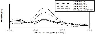 PL spectra of undoped TNT and WTNT with different tungsten oxide loadings