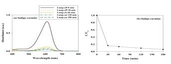 Adsorption and photocatalytic degradation efficiencies of Indigo carmine as determined using synthesized NH2-MIL-101(Fe)