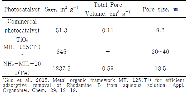 Specific surface area, total pore volume, and pore size of synthesized NH2-MIL-101(Fe)