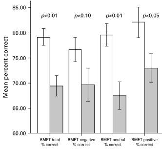 정서 식별과제인 Reading the Mind in the Eyes Test (RMET)에 대해 정상대조군(회색)에 비해 유의하게 높은 수행을 보이는 경계성성격장애군 (Fertuck et al., Psychological Medicine, 2009)
