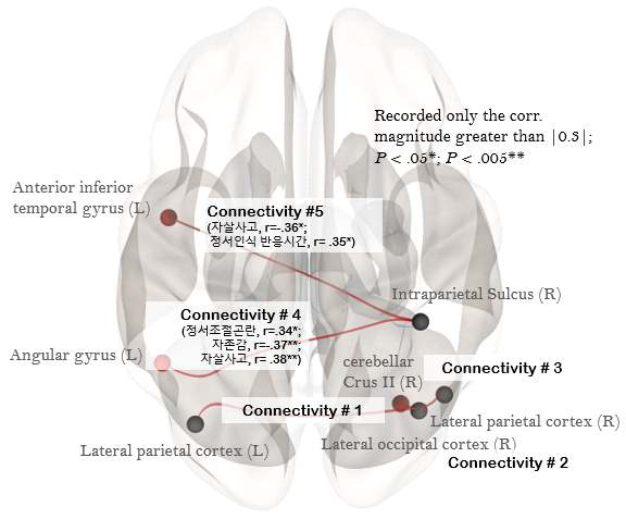 Resting State Connectivity 로 파악한 감성지능 이상성과 관련한 Intrinsic Brain Function Connectivity (자살의도가 없는 자해군 > 대조군; PFWE <. 05) 및 심리기능과의 상관관계