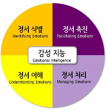 감성 지능의 구성 요인 모식도 (Mayer et al., Emotion, 2001)