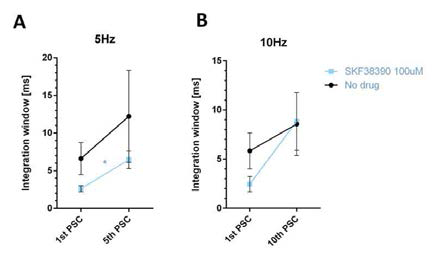 D1의 길항제인 100 uM SKF38393에 의한 고빈도 활성중의 integration window의 크기변화. 고빈도 자극인 5Hz(A), 10Hz(B)에서 IPSC의 더 강한 단기약화가소성으로 integration window의 크기가 더 커짐을 관찰할 수 있었음