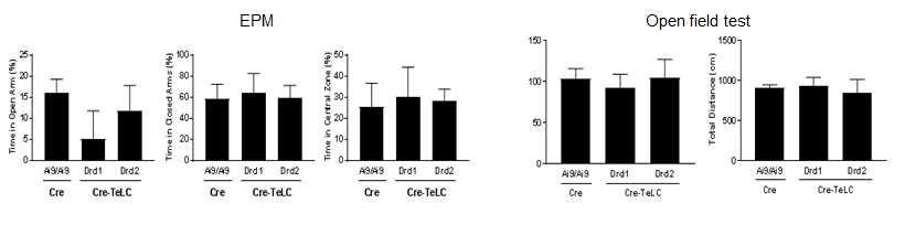 TELC 또는 GFP를 주입한 치랑핵 도파민 신경세포 활성 억제모델에서 EPM, Open Field Test 결과