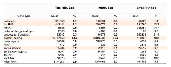 mRNA-seq vs total RNA-seq 결과 비교