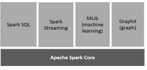 Apache Spark 구성요소