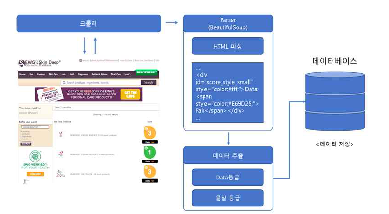 래퍼 기반 크롤러 구조도