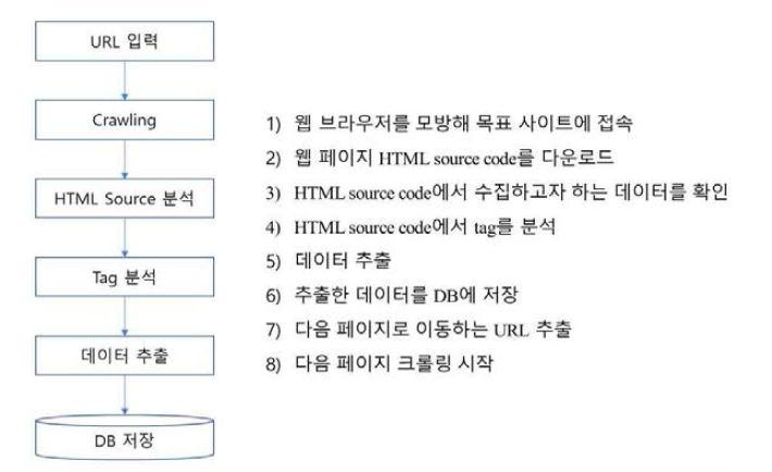 래퍼 기반 크롤러의 시스템 흐름도