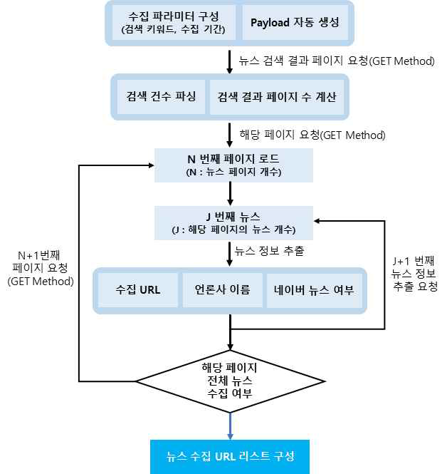 뉴스 수집 요청 프로세스