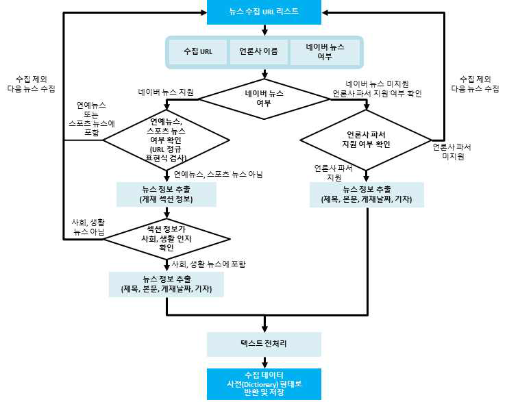 뉴스 필터링 및 뉴스 데이터 추출 프로세스