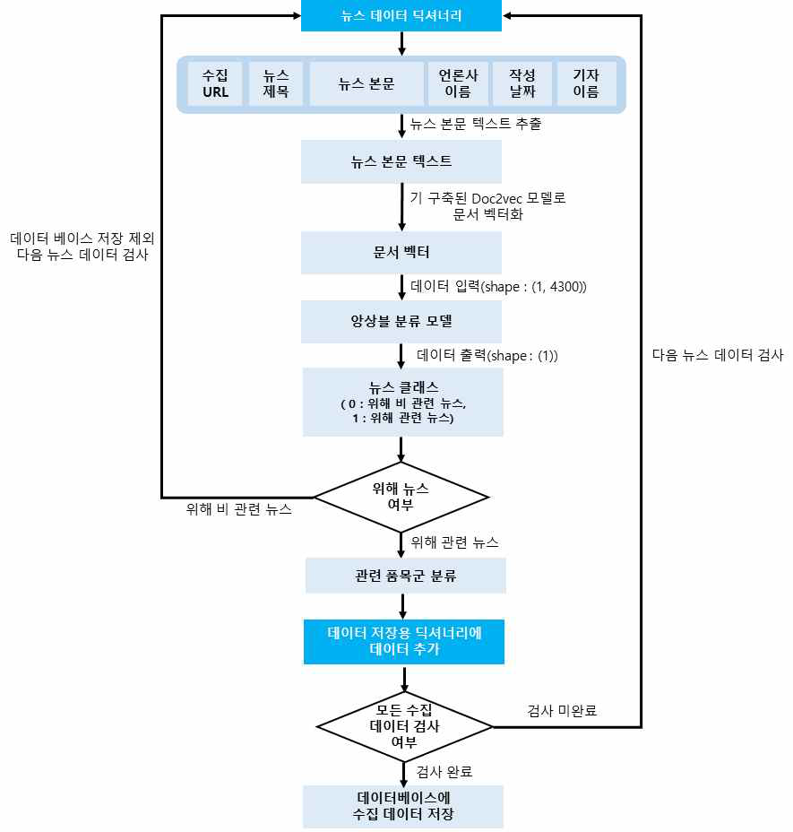 위해 뉴스 판별 및 데이터 저장 프로세스