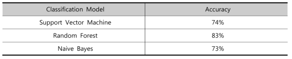 3가지 분류 모델을 통한 비교 분석