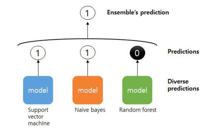 앙상블 기법을 이용한 투표기반 분류 모델