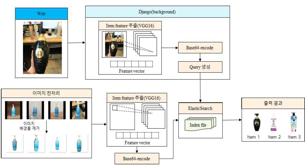 딥러닝 기반 유사 제품 이미지 검색 시스템 구조도