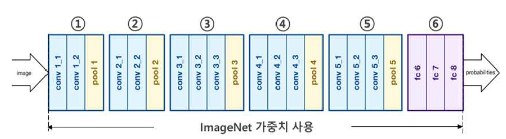 Transfer Learning(VGG16)을 이용한 이미지 특징 추출 과정