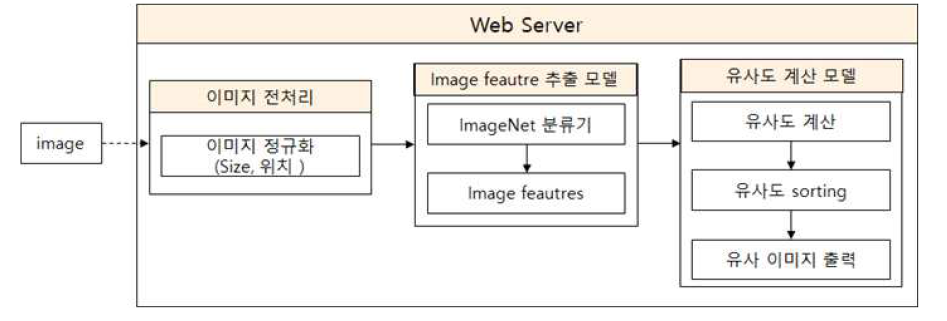 Web Server 내 유사 이미지 검색 구조