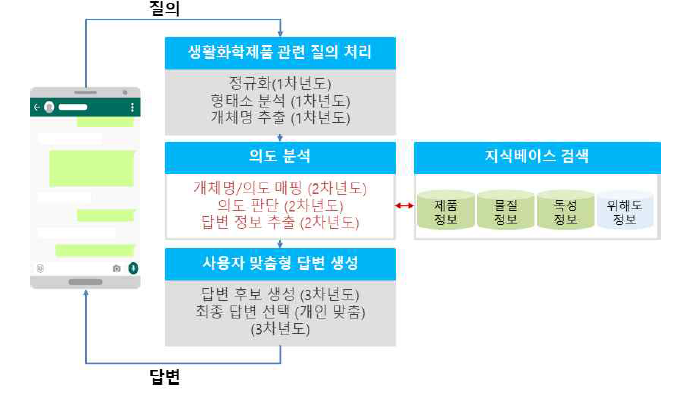 대화형 생활화학제품 위해 정보 인공지능 챗봇과 지식베이스 검색 시스템