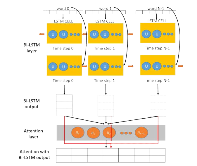 주의 메커니즘을 이용한 Bi-LSTM 모델