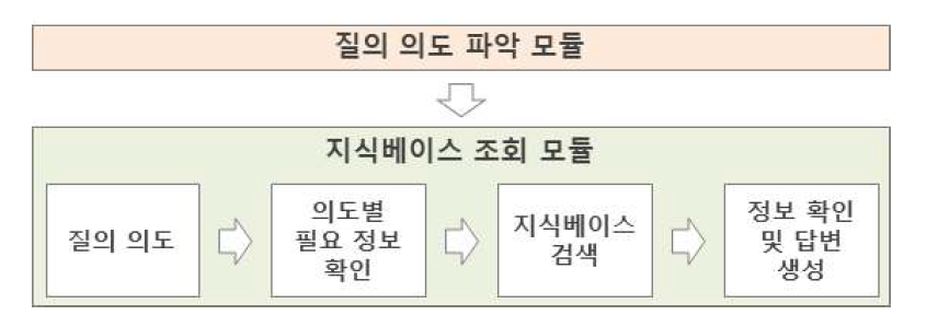 지식베이스 조회 모듈 흐름도