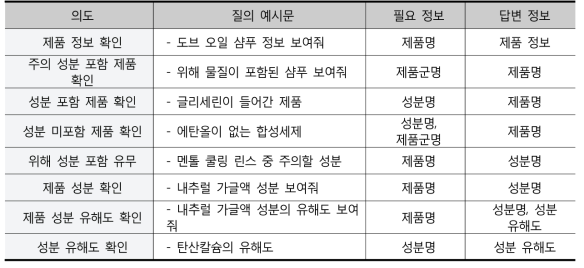 사용자 질의 의도별 필요 정보